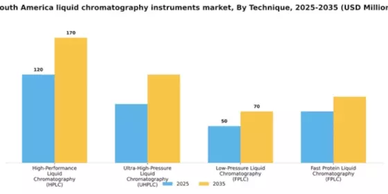 South America Liquid Chromatography Instruments Market Segment Image 1
