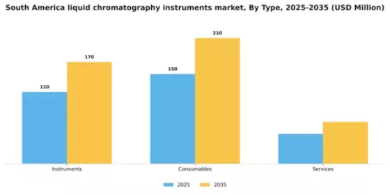 South America Liquid Chromatography Instruments Market Segment Image 2