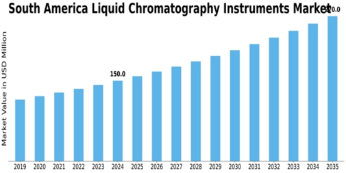 South America Liquid Chromatography Instruments Market Size