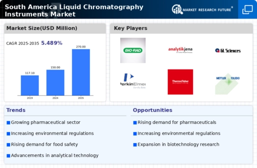 South America Liquid Chromatography Instruments Market Infographic