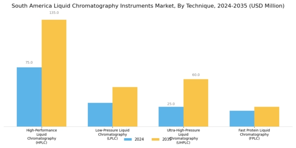 South America Liquid Chromatography Instruments Market Segment Image 0