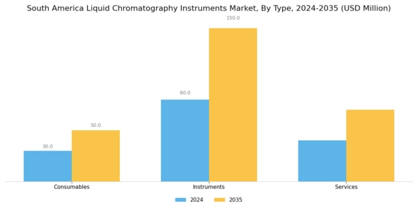 South America Liquid Chromatography Instruments Market Segment Image 1