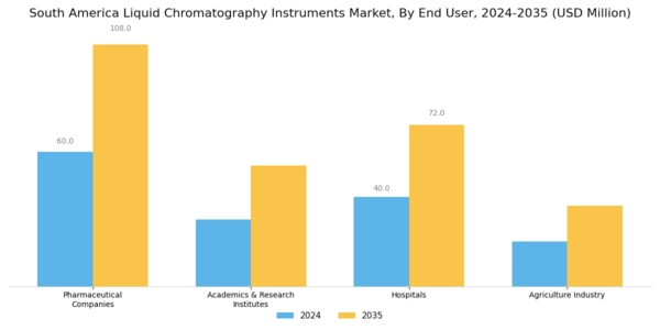South America Liquid Chromatography Instruments Market Segment Image 2