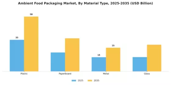 Ambient Food Packaging Market Segment Image 0