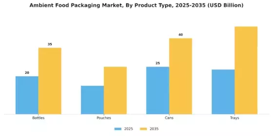 Ambient Food Packaging Market Segment Image 1