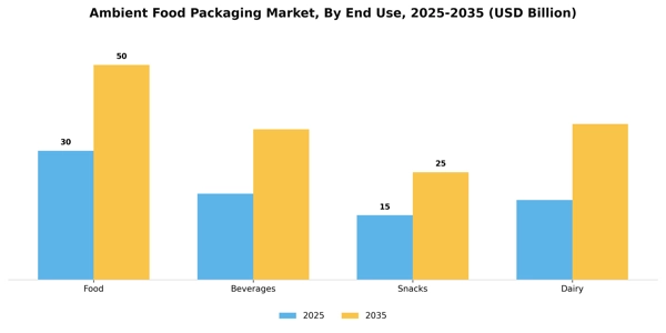 Ambient Food Packaging Market Segment Image 0