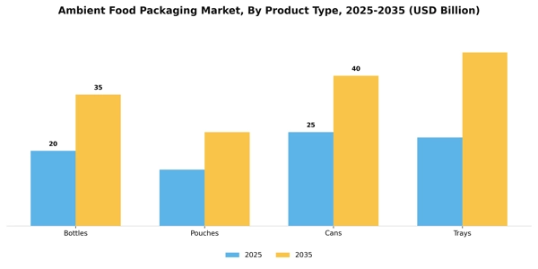 Ambient Food Packaging Market Segment Image 2