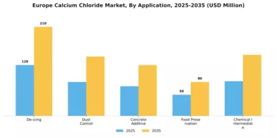 Europe Calcium Chloride Market Segment Image 0