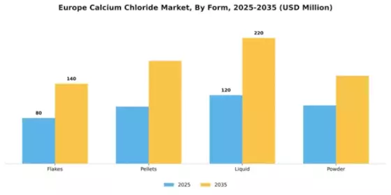 Europe Calcium Chloride Market Segment Image 3