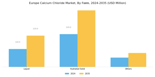 Europe Calcium Chloride Market
 Segment Image 1
