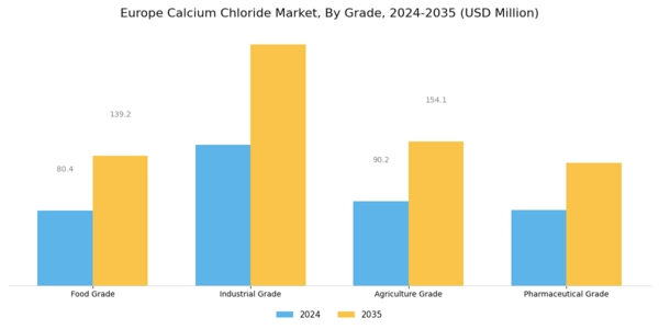 Europe Calcium Chloride Market
 Segment Image 3