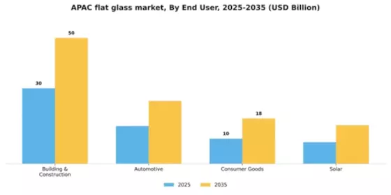 APAC Flat Glass Market
 Segment Image 0