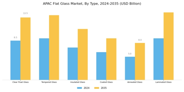 APAC Flat Glass Market
 Segment Image 0