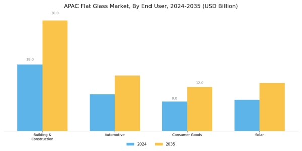 APAC Flat Glass Market
 Segment Image 1