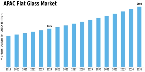 APAC Flat Glass Market
 Size