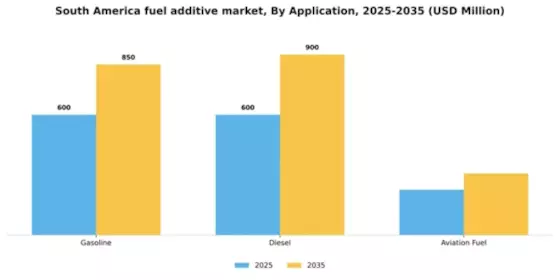 South America Fuel Additive Market Segment Image 0