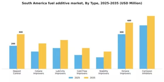 South America Fuel Additive Market Segment Image 1