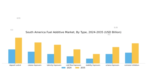 South America Fuel Additive Market Segment Image 0