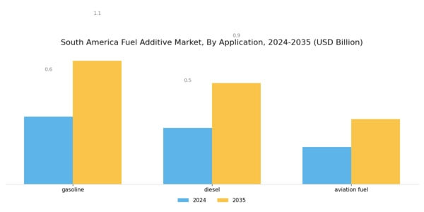 South America Fuel Additive Market Segment Image 1