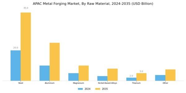 APAC Metal Forging Market Segment Image 0