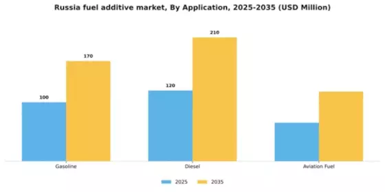 Russia Fuel Additive Market Segment Image 0