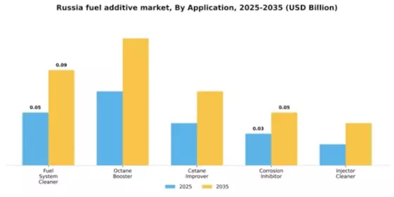 Russia Fuel Additive Market Segment Image 0