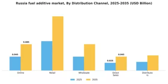 Russia Fuel Additive Market Segment Image 1