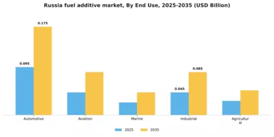 Russia Fuel Additive Market Segment Image 2