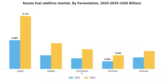 Russia Fuel Additive Market Segment Image 3