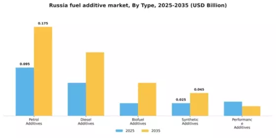 Russia Fuel Additive Market Segment Image 4