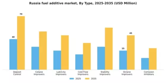 Russia Fuel Additive Market Segment Image 1