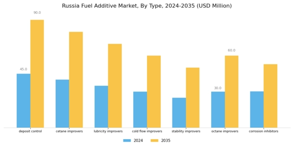 Russia Fuel Additive Market Segment Image 0