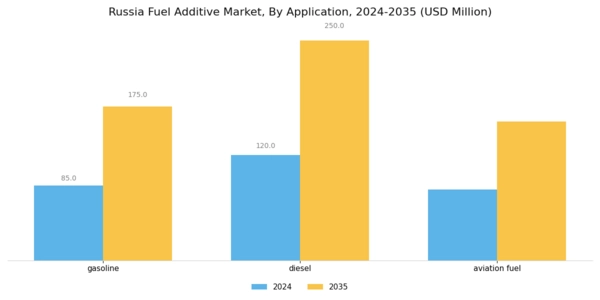 Russia Fuel Additive Market Segment Image 1