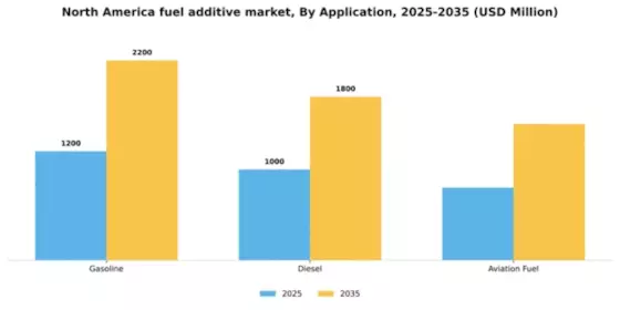 North America Fuel Additive Market Segment Image 0