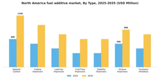 North America Fuel Additive Market Segment Image 1