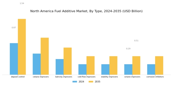 North America Fuel Additive Market Segment Image 0