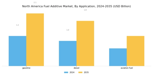 North America Fuel Additive Market Segment Image 1