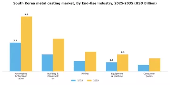 South Korea Metal Casting Market Segment Image 0