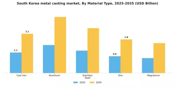 South Korea Metal Casting Market Segment Image 1