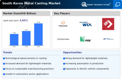 South Korea Metal Casting Market Infographic