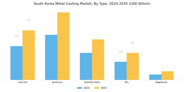 South Korea Metal Casting Market Segment Image 0