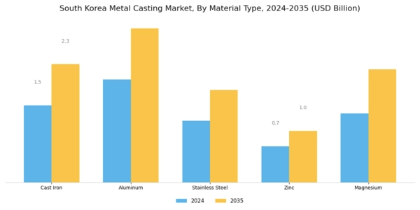 South Korea Metal Casting Market Segment Image 1