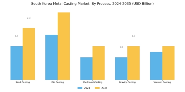 South Korea Metal Casting Market Segment Image 2