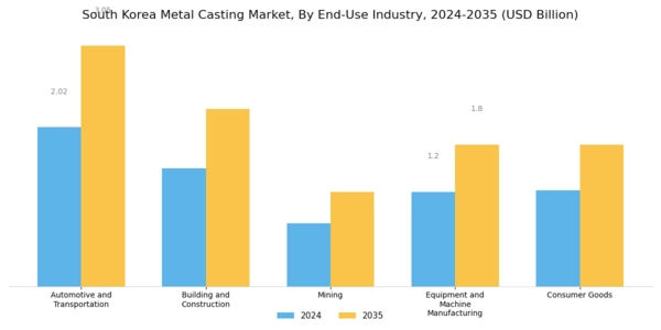 South Korea Metal Casting Market Segment Image 3