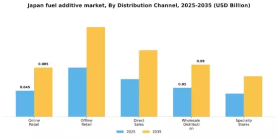 Japan Fuel Additive Market Segment Image 1