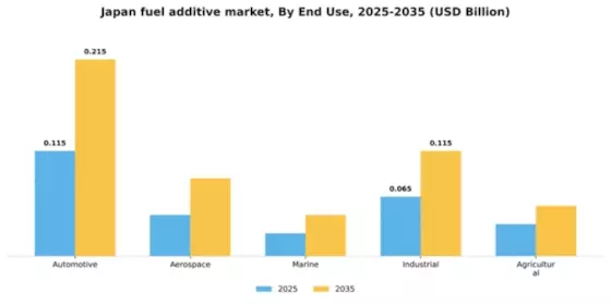 Japan Fuel Additive Market Segment Image 2