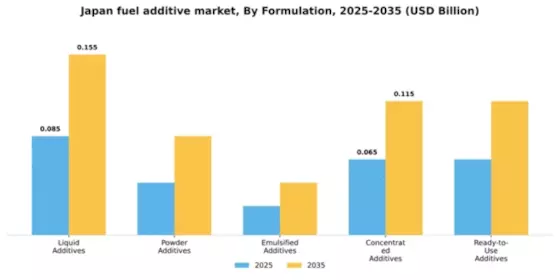 Japan Fuel Additive Market Segment Image 3