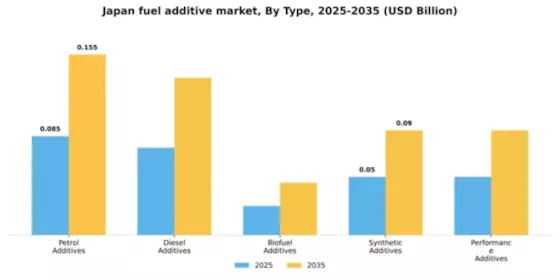 Japan Fuel Additive Market Segment Image 4