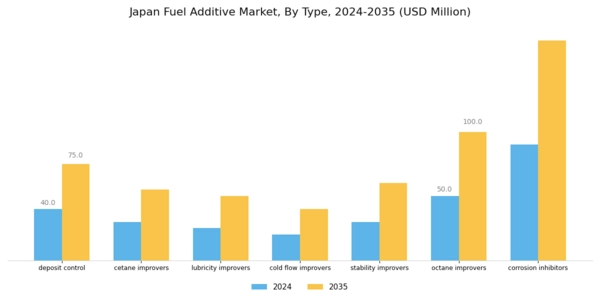 Japan Fuel Additive Market Segment Image 0