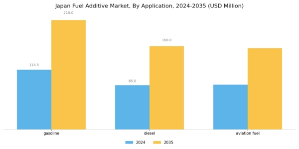 Japan Fuel Additive Market Segment Image 1